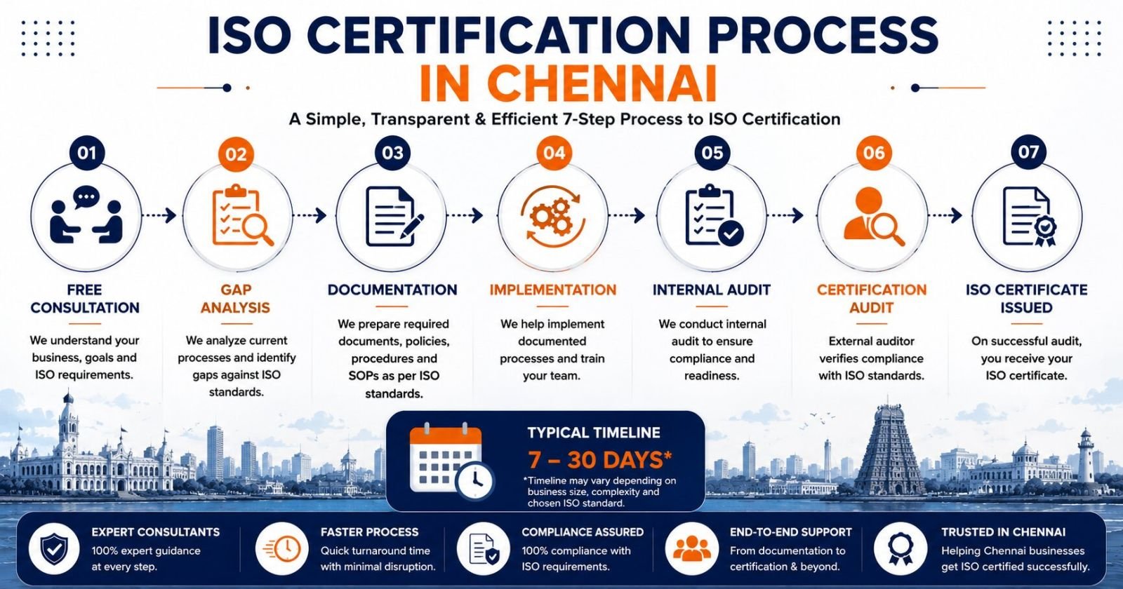 Step by step ISO certification process in Chennai from consultation to certification approval