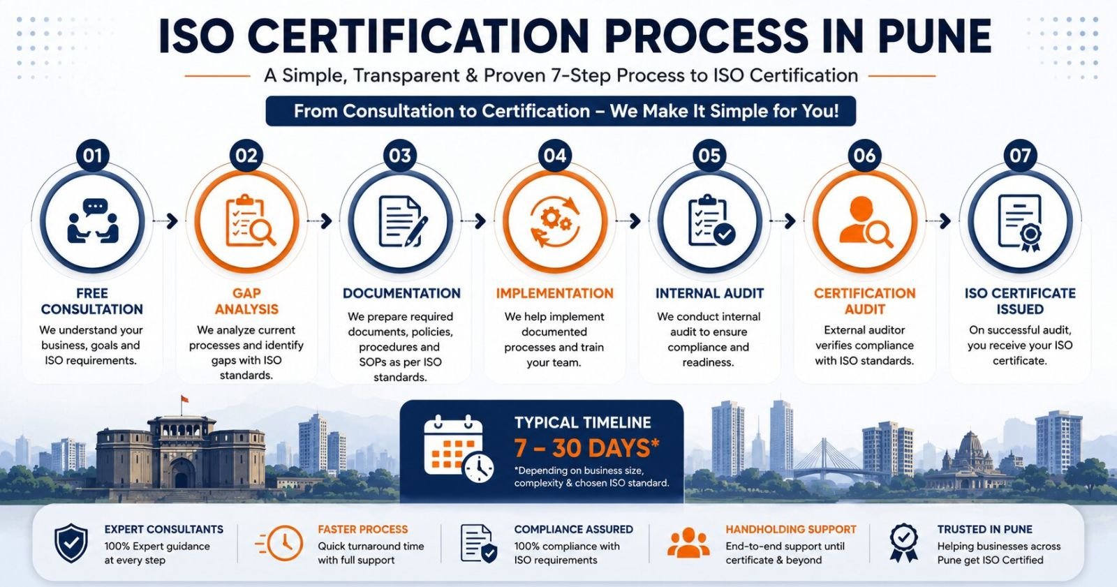 Step by step ISO certification process in Pune from consultation and documentation to audit and certificate approval
