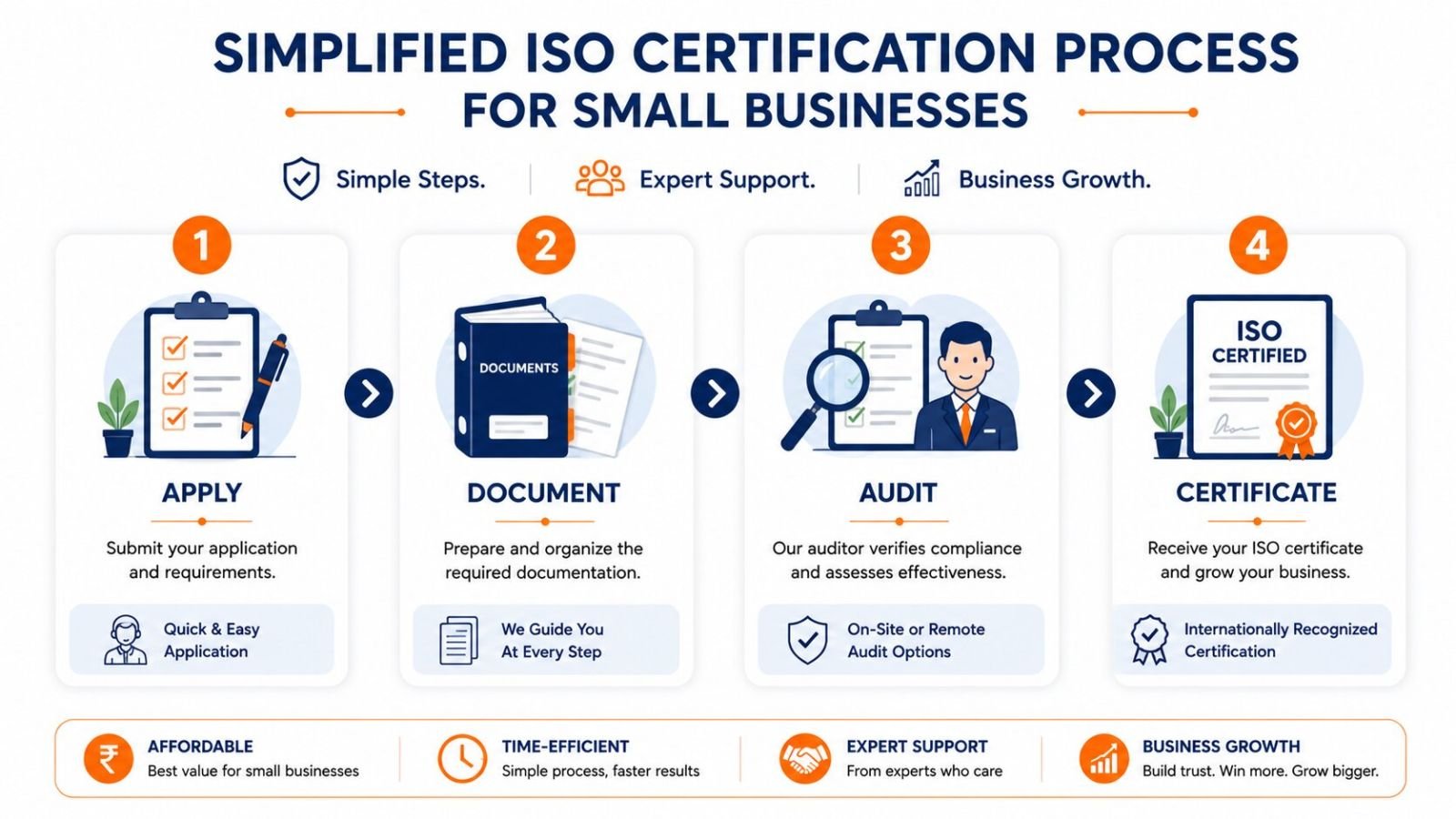 ISO certification process steps for MSME and small businesses