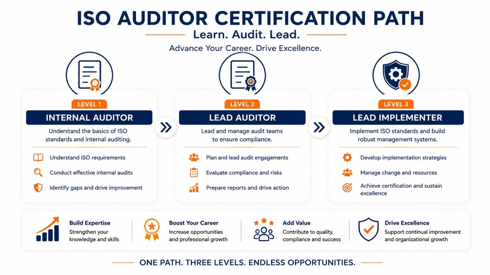 ISO lead auditor certification levels for individuals