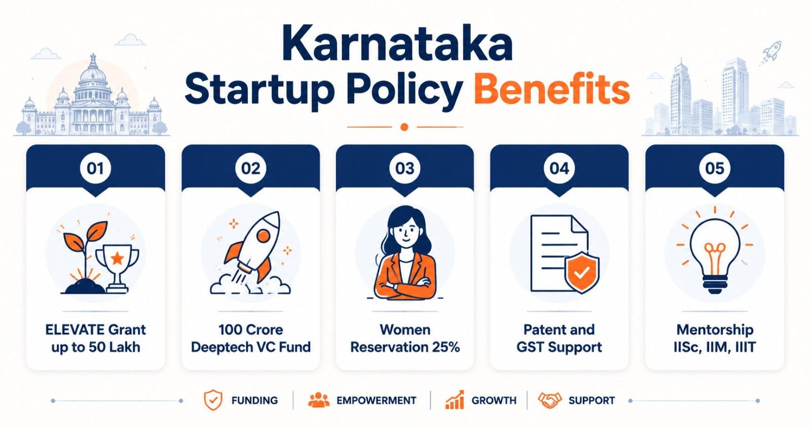 karnataka-startup-policy-benefits-bangalore
