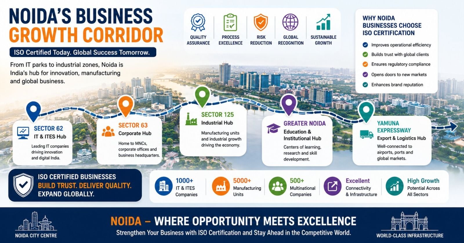 Noida business growth corridor showing Sector 62 Sector 63 Greater Noida and Yamuna Expressway with ISO certified business opportunities
