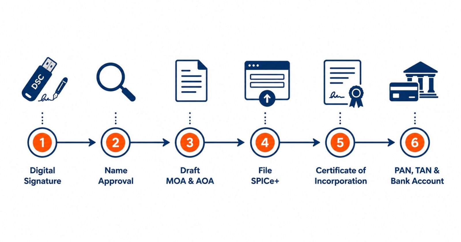 Step by step private limited company registration process from DSC to Certificate of Incorporation