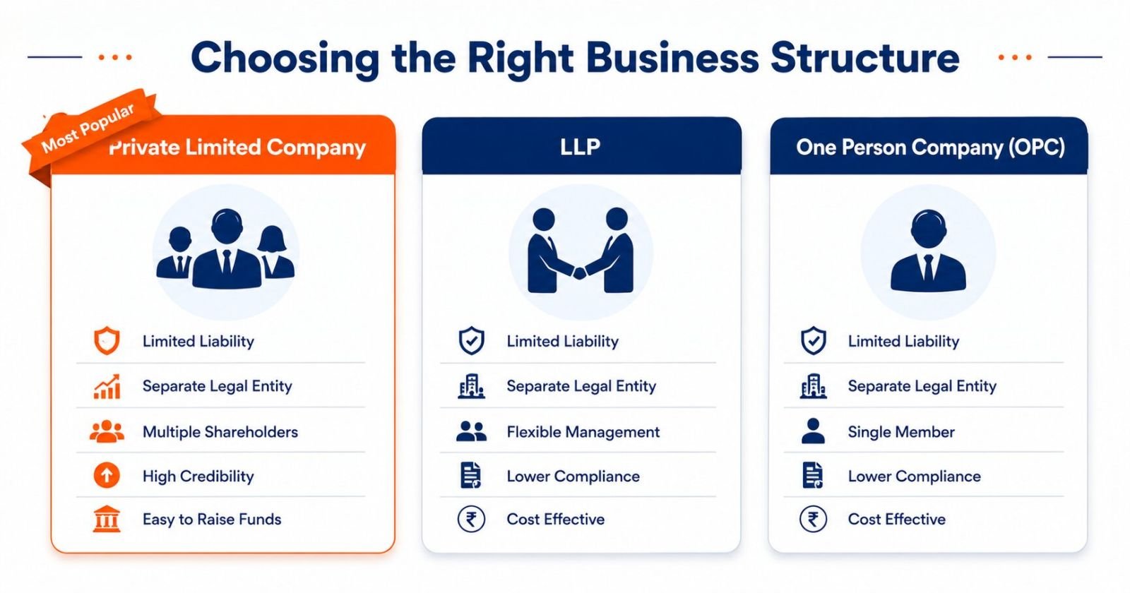 Comparison of Private Limited Company vs LLP vs OPC business structures in India