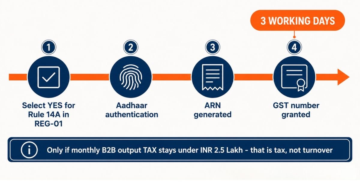 Rule 14A simplified GST registration granting GST number in three working days