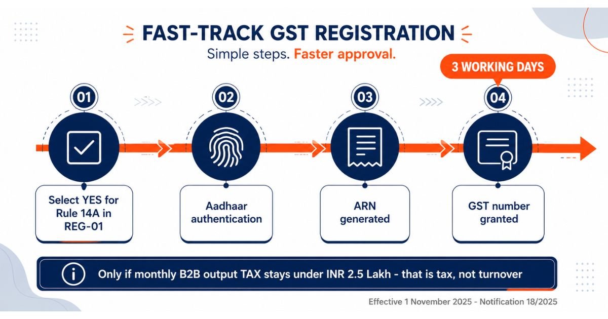 Rule 14A simplified GST registration granting GST number in three working days
