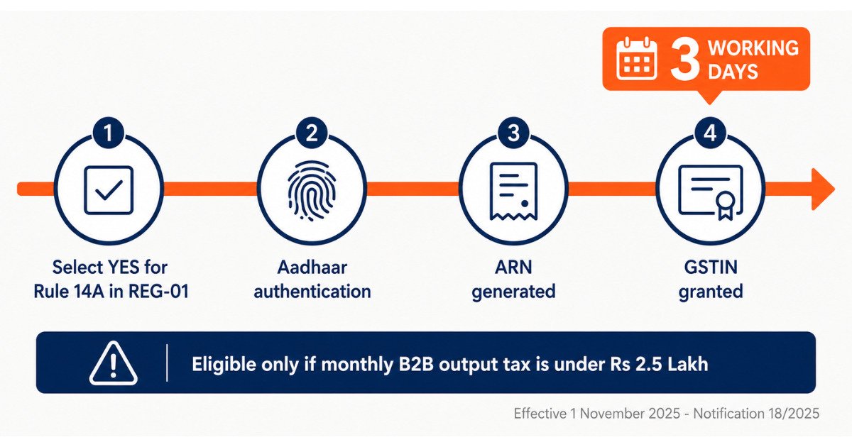 Rule 14A simplified GST registration timeline granting GSTIN in three working days