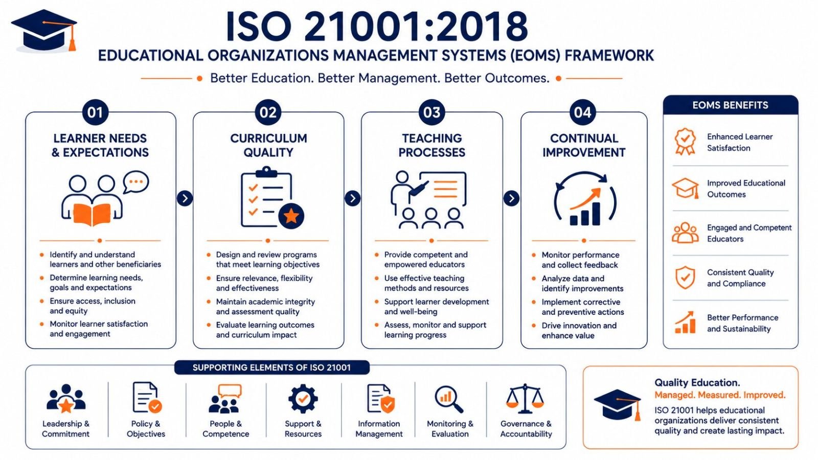 ISO 21001 educational management system requirements for institutions