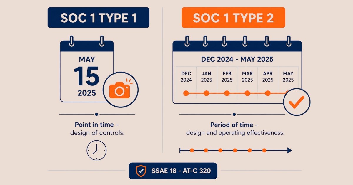 SOC 1 Type 1 versus Type 2 report comparison showing point in time versus period of time