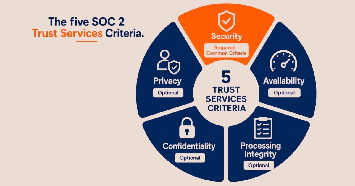 The five SOC 2 Trust Services Criteria with Security shown as the required common criteria