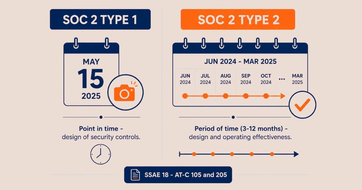 SOC 2 Type 1 versus Type 2 report comparison showing point in time versus period of time