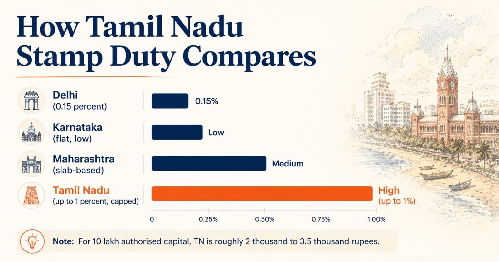 Tamil Nadu stamp duty comparison with Delhi, Karnataka and Maharashtra for company registration