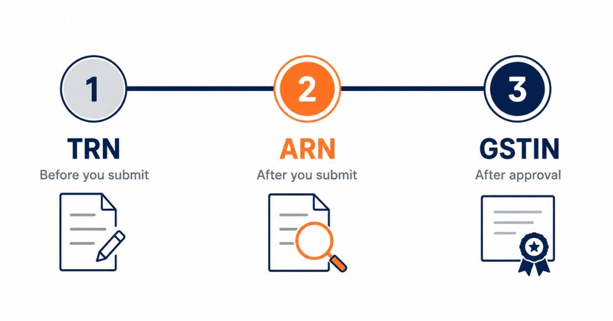 Difference between TRN, ARN and GSTIN at each stage of GST registration