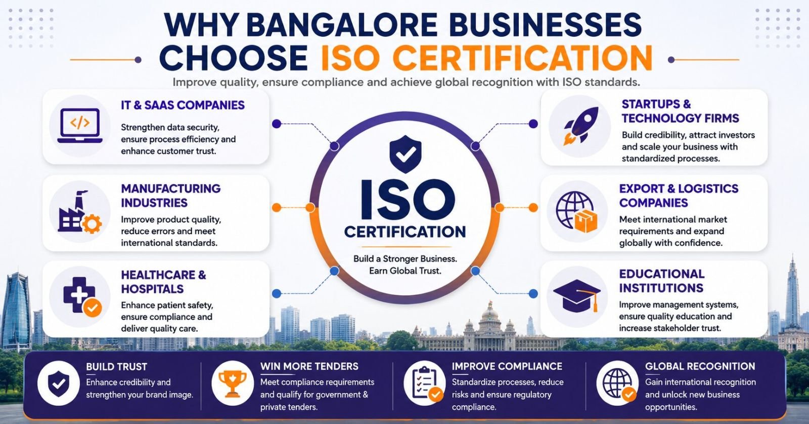 Why Bangalore businesses choose ISO certification for compliance, customer trust and business growth