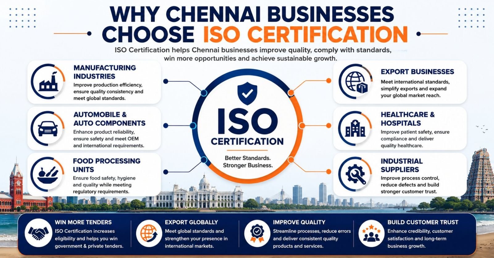 Why Chennai businesses choose ISO certification for exports, quality management and business growth
